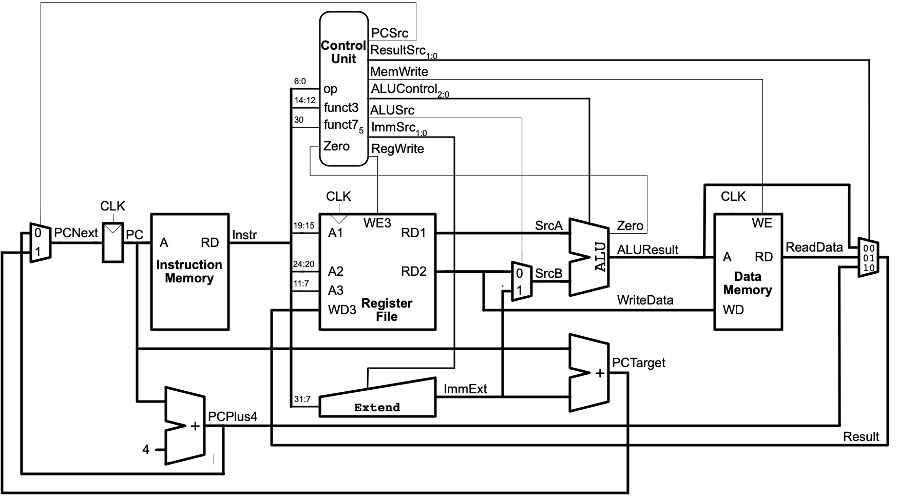 Single Cycle CPU