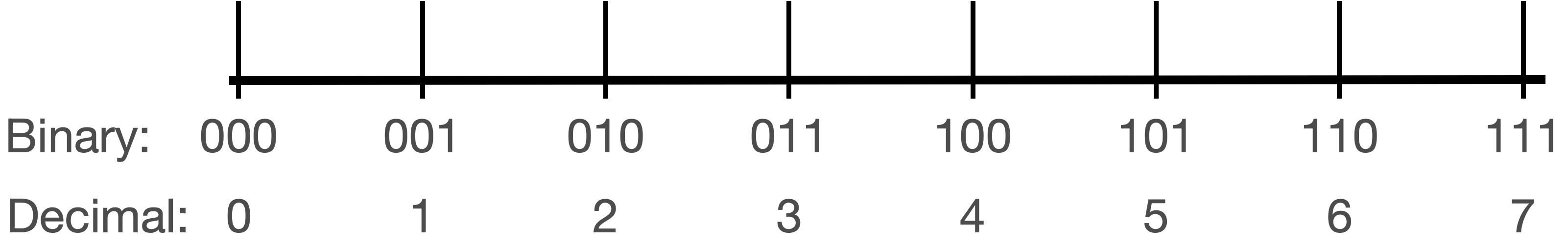 3-bit number line