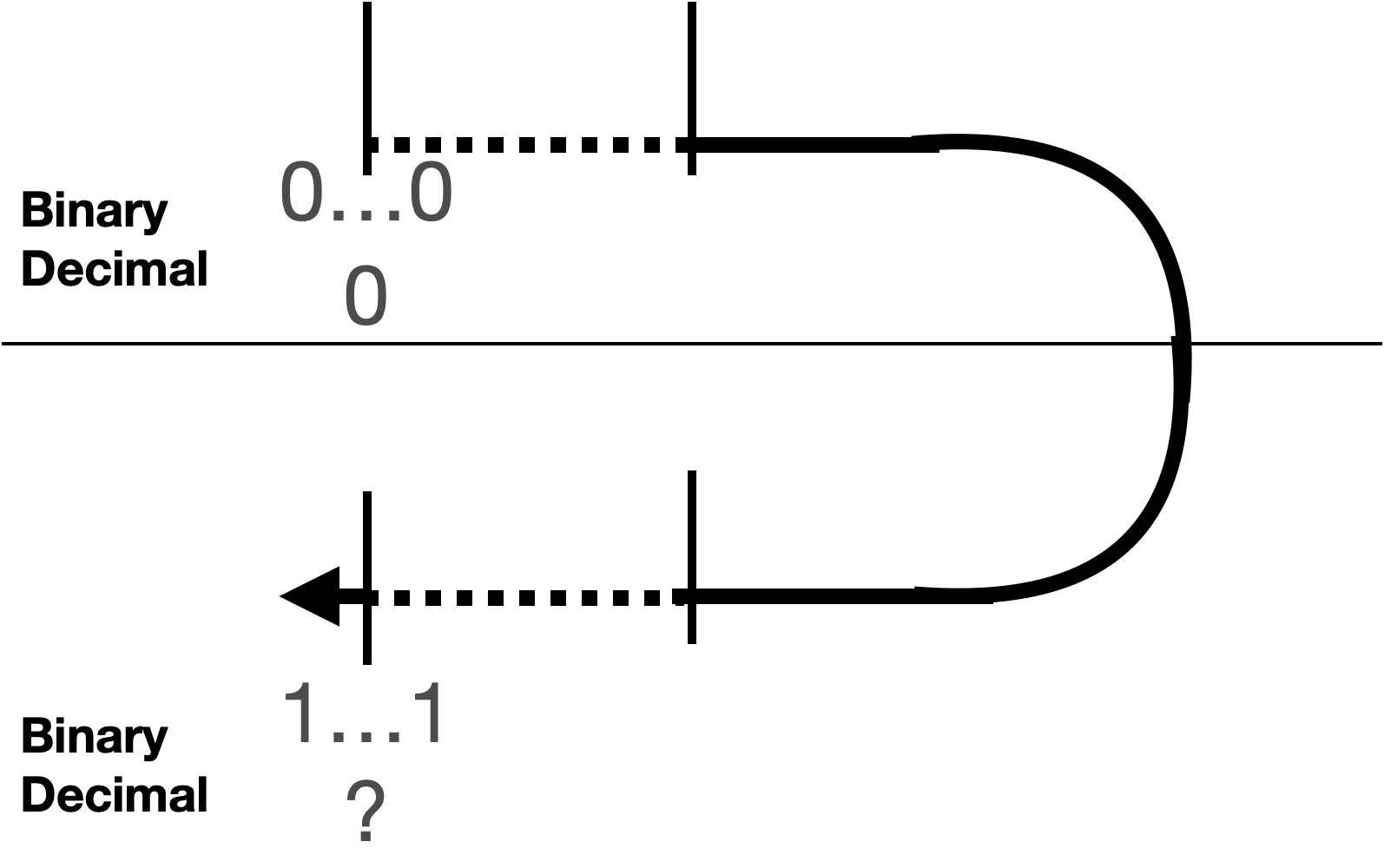 Bent number line