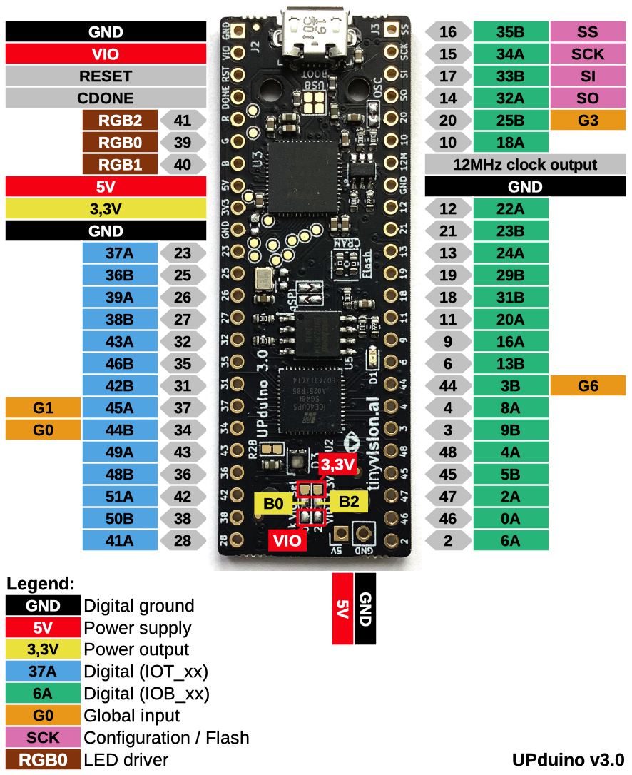 UPduino Pinout from https://www.reddit.com/r/FPGA/comments/mvf33i/another_day_another_pinout_here_is_the_upduino_v30/